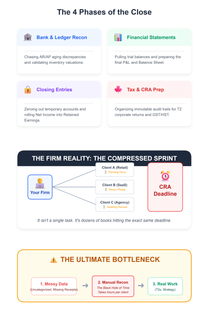 What Is Year-End Accounting